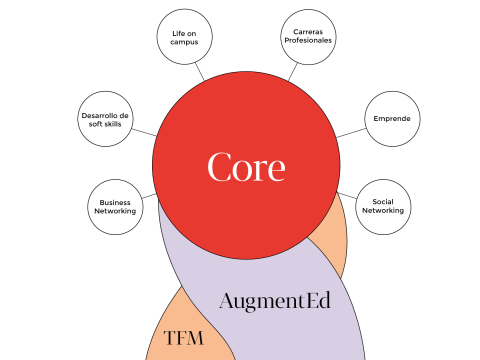 Core Augmented